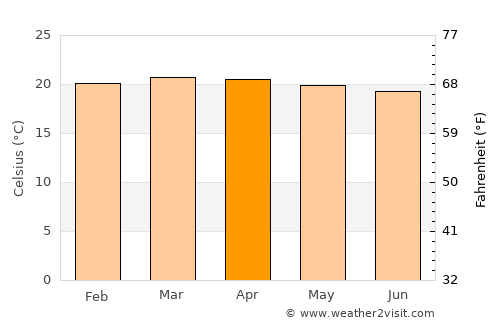 Hawassa average temperature in April