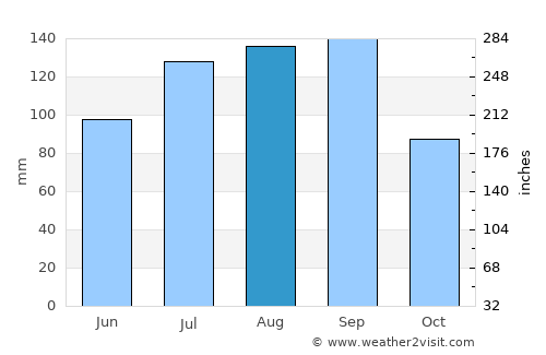 Hawassa average rain in August