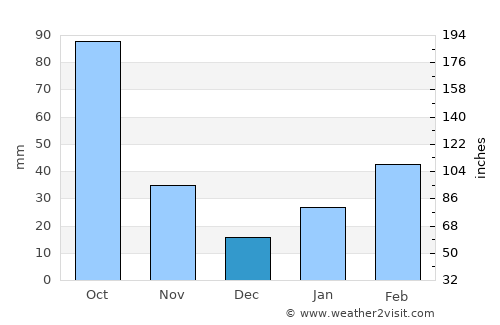 Hawassa average rain in December