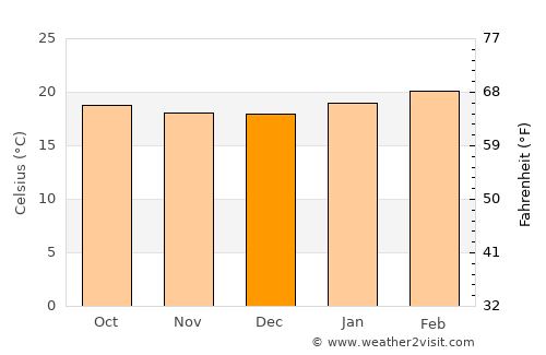 Hawassa average temperature in December