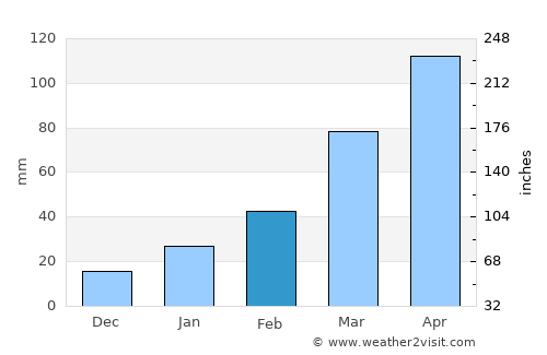 Hawassa average rain in February