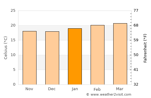Hawassa average temperature in January