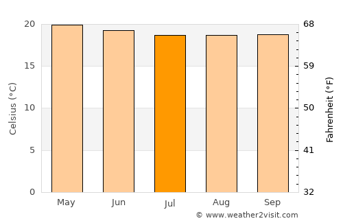 Hawassa average temperature in July