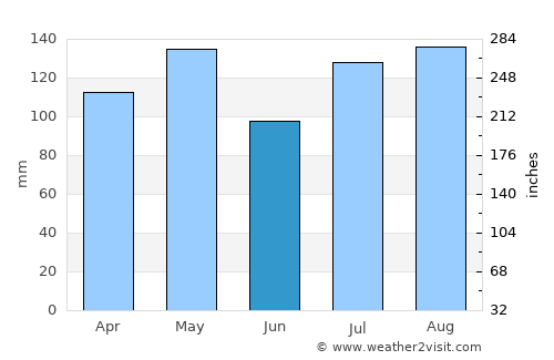 Hawassa average rain in June