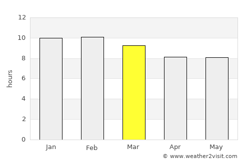 Hawassa average rain in March