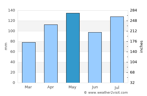 Hawassa average rain in May