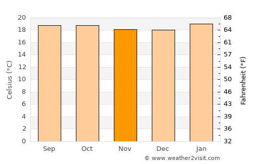 Hawassa average temperature in November