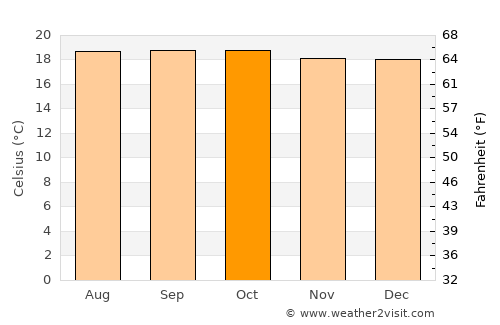 Hawassa average temperature in October