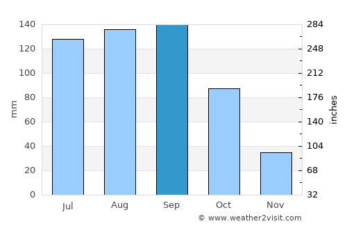 Hawassa average rain in September