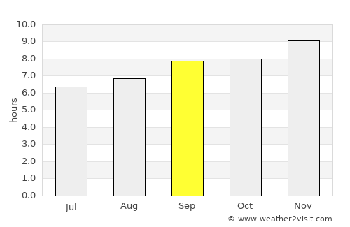 Hawassa average rain in September
