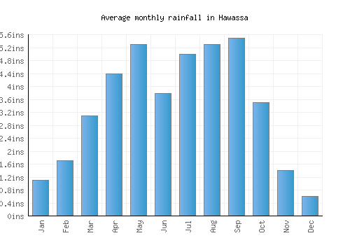 Hawassa monthly rainfall chart (inches)