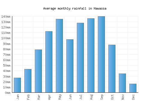 Hawassa monthly rainfall chart (mm)