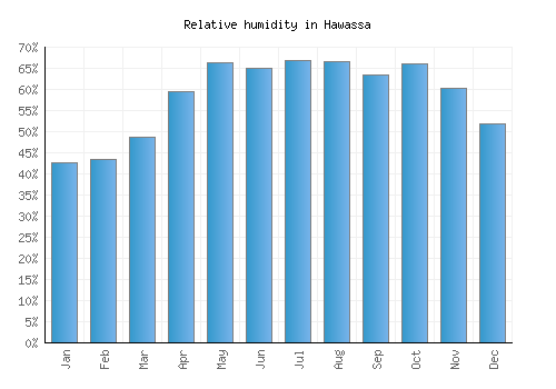 Hawassa relative humidity averages