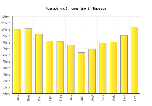 Hawassa average daily sunshine chart