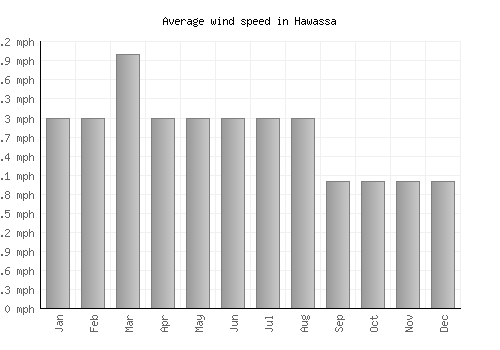 Hawassa average winspeed by month (mph)