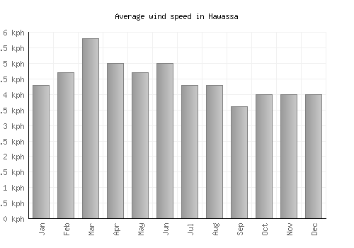 Hawassa average winspeed by month (km/h)