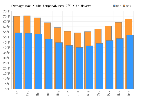 Hawera average minimum / maximum temperatures (Fahrenheit)