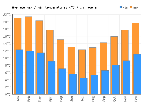 Hawera average minimum / maximum temperatures (Celsius)