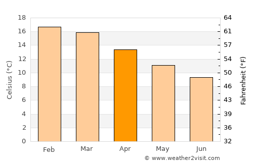 Hawera average temperature in April
