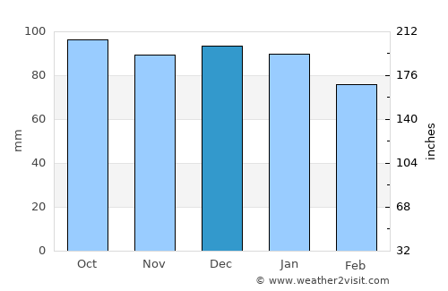 Hawera average rain in December