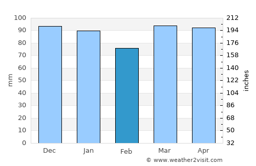 Hawera average rain in February