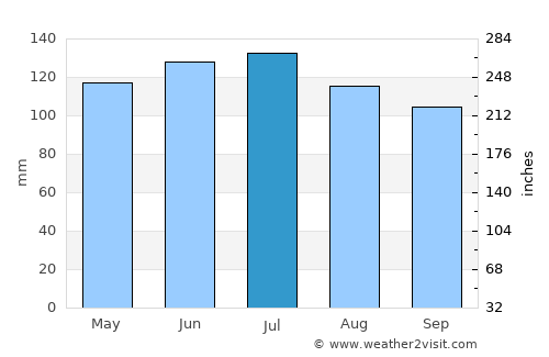 Hawera average rain in July