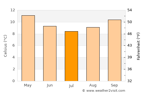Hawera average temperature in July