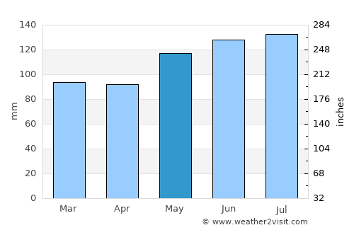 Hawera average rain in May