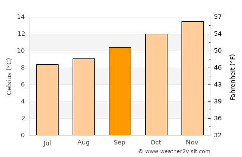 Hawera average temperature in September
