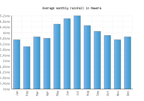 Hawera monthly rainfall chart (inches)
