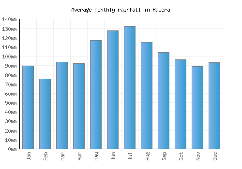 Hawera monthly rainfall chart (mm)