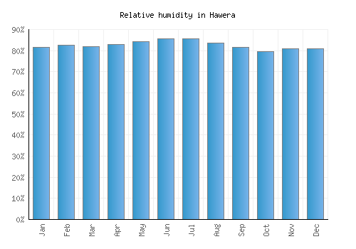 Hawera relative humidity averages