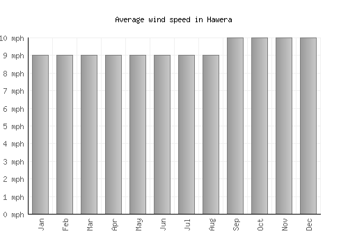 Hawera average winspeed by month (mph)