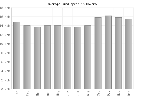 Hawera average winspeed by month (km/h)