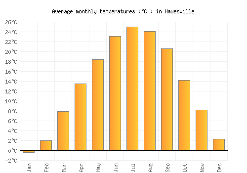 Hawesville average temperature chart (Celsius)