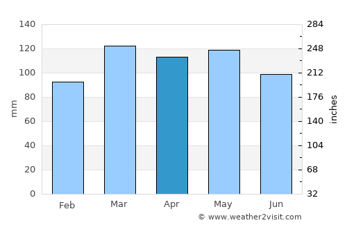 Hawesville average rain in April