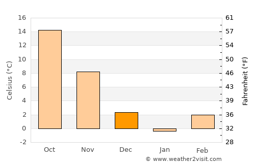 Hawesville average temperature in December