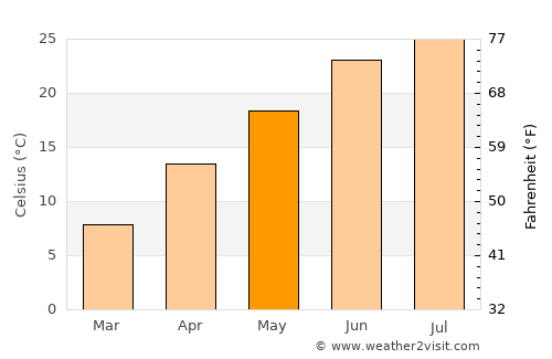 Hawesville average temperature in May
