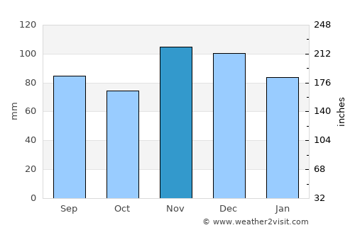 Hawesville average rain in November