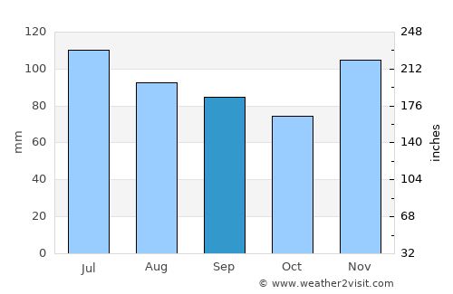 Hawesville average rain in September