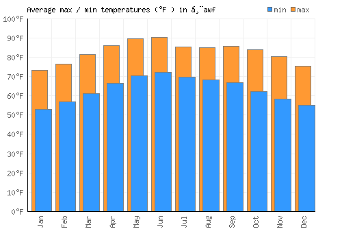 Ḩawf average minimum / maximum temperatures (Fahrenheit)