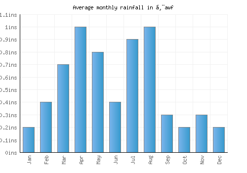 Ḩawf monthly rainfall chart (inches)