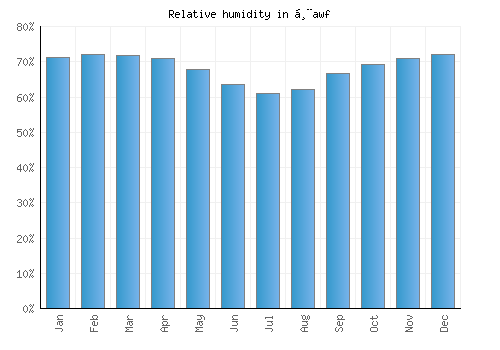 Ḩawf relative humidity averages