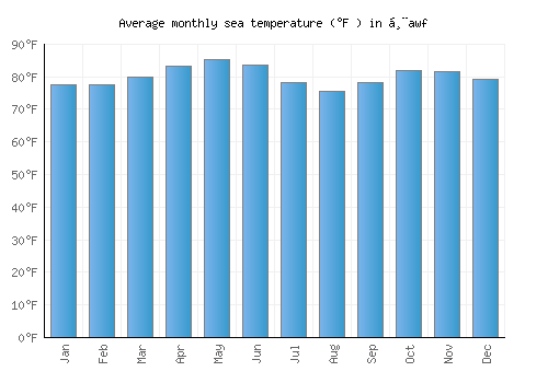 Ḩawf average sea temperature chart (Fahrenheit)