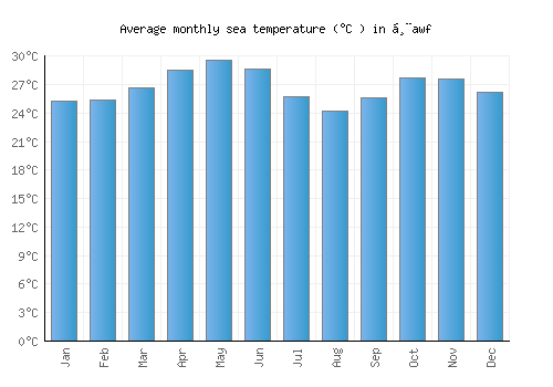 Ḩawf average sea temperature chart (Celsius)