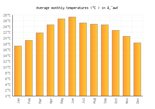 Ḩawf average temperature chart (Celsius)