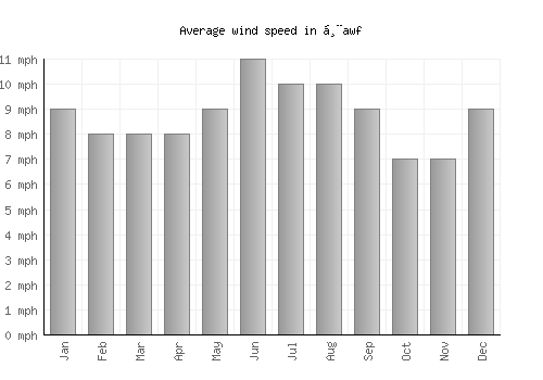 Ḩawf average winspeed by month (mph)