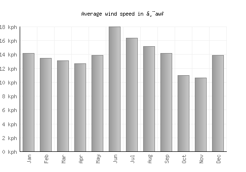 Ḩawf average winspeed by month (km/h)