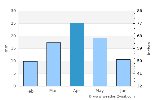 Ḩawf average rain in April