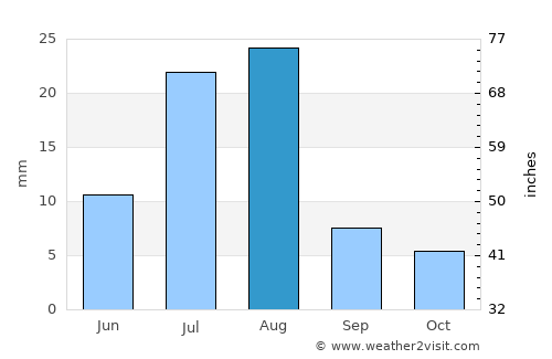 Ḩawf average rain in August